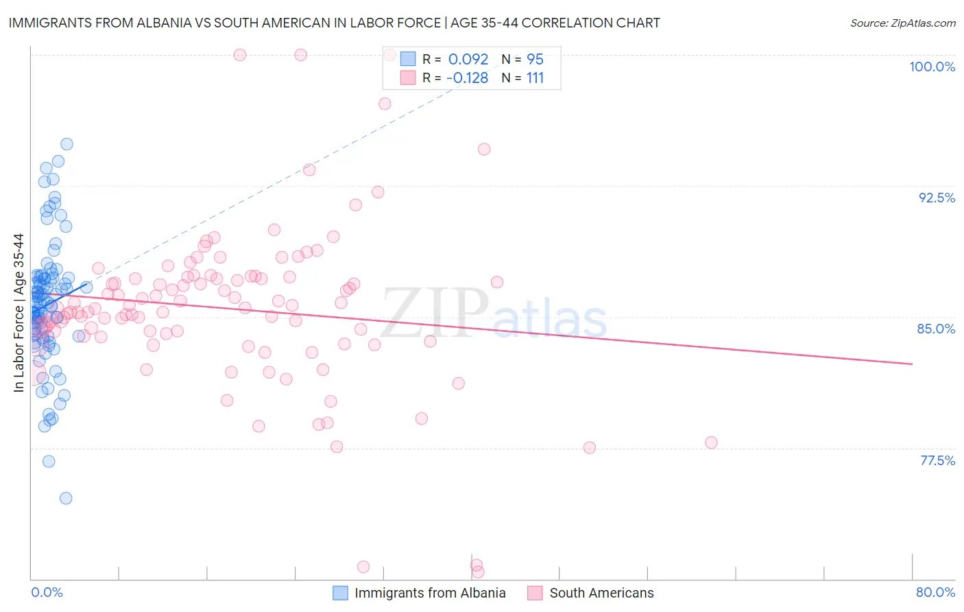 Immigrants from Albania vs South American In Labor Force | Age 35-44