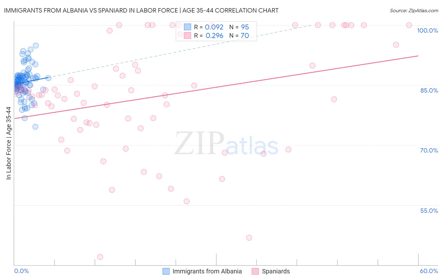 Immigrants from Albania vs Spaniard In Labor Force | Age 35-44