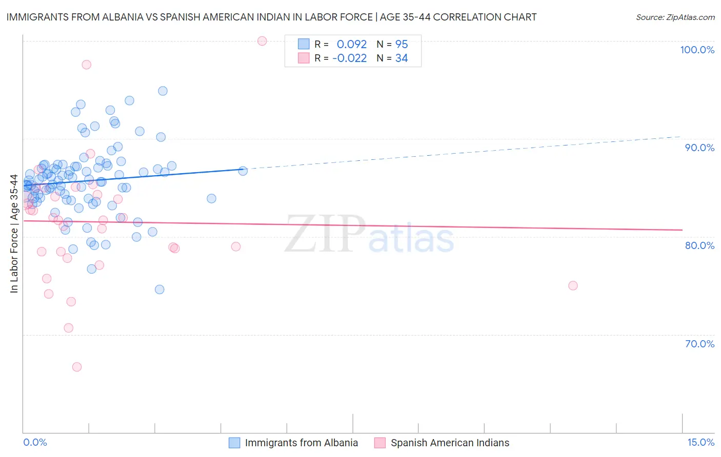 Immigrants from Albania vs Spanish American Indian In Labor Force | Age 35-44