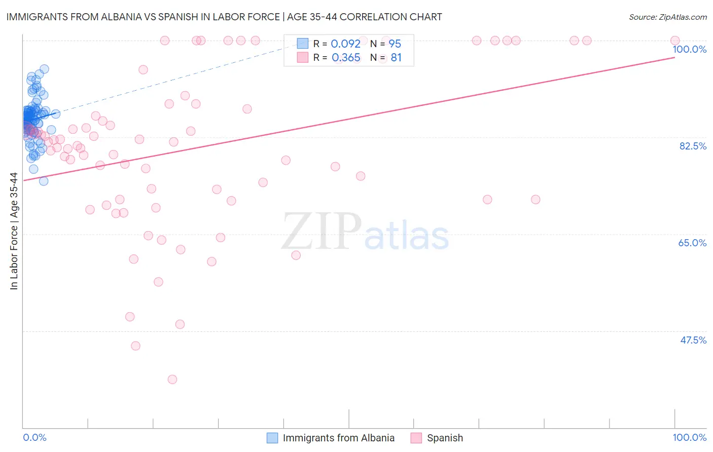 Immigrants from Albania vs Spanish In Labor Force | Age 35-44