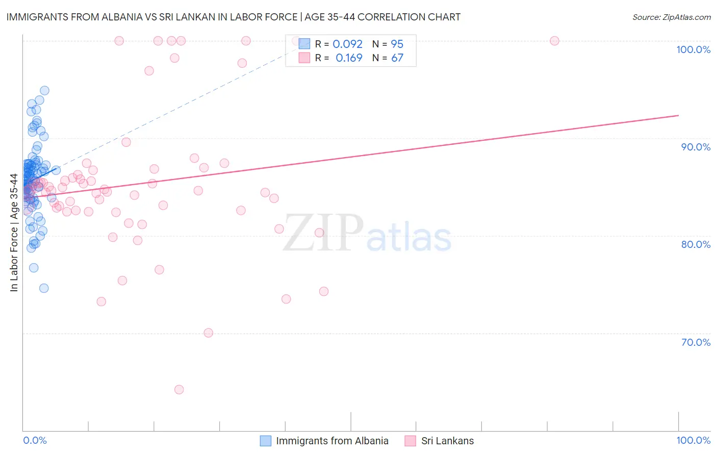 Immigrants from Albania vs Sri Lankan In Labor Force | Age 35-44