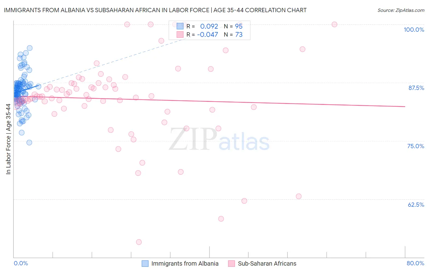 Immigrants from Albania vs Subsaharan African In Labor Force | Age 35-44