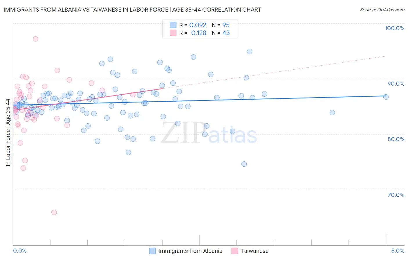 Immigrants from Albania vs Taiwanese In Labor Force | Age 35-44