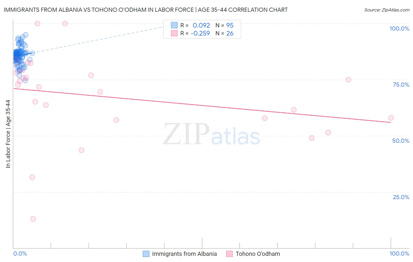 Immigrants from Albania vs Tohono O'odham In Labor Force | Age 35-44