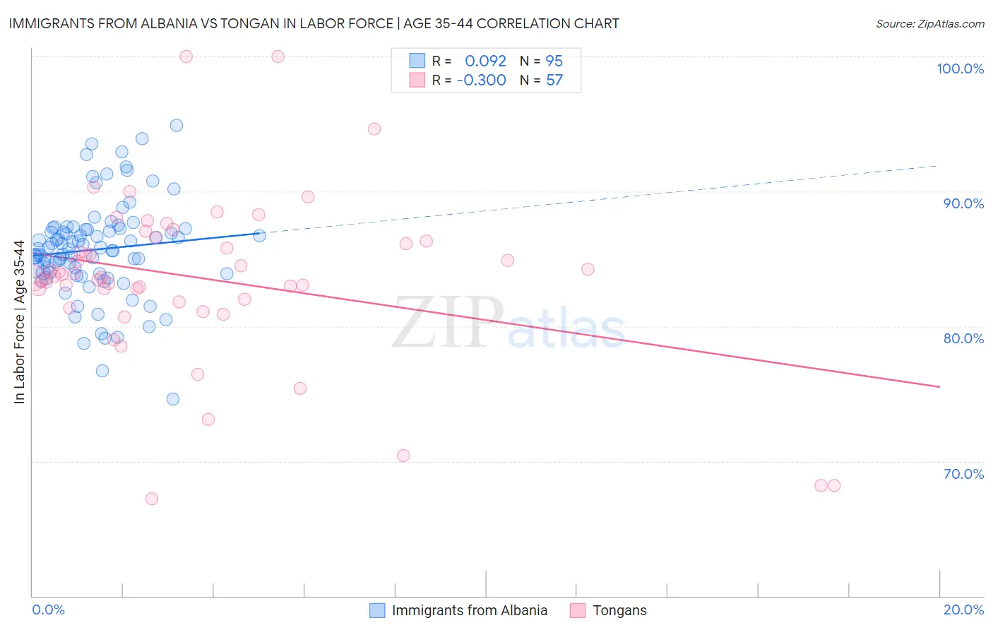Immigrants from Albania vs Tongan In Labor Force | Age 35-44