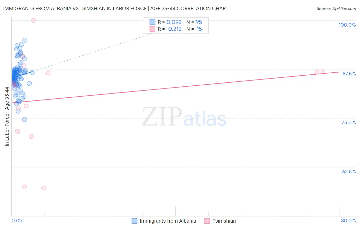 Immigrants from Albania vs Tsimshian In Labor Force | Age 35-44