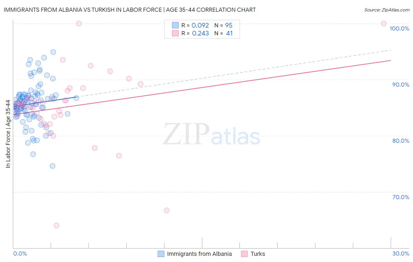 Immigrants from Albania vs Turkish In Labor Force | Age 35-44
