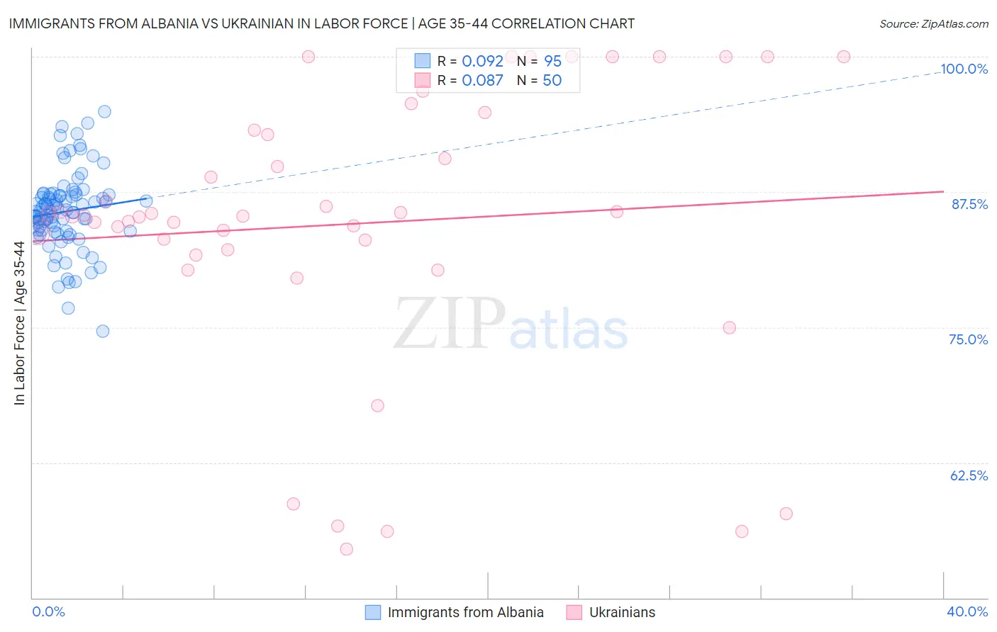 Immigrants from Albania vs Ukrainian In Labor Force | Age 35-44