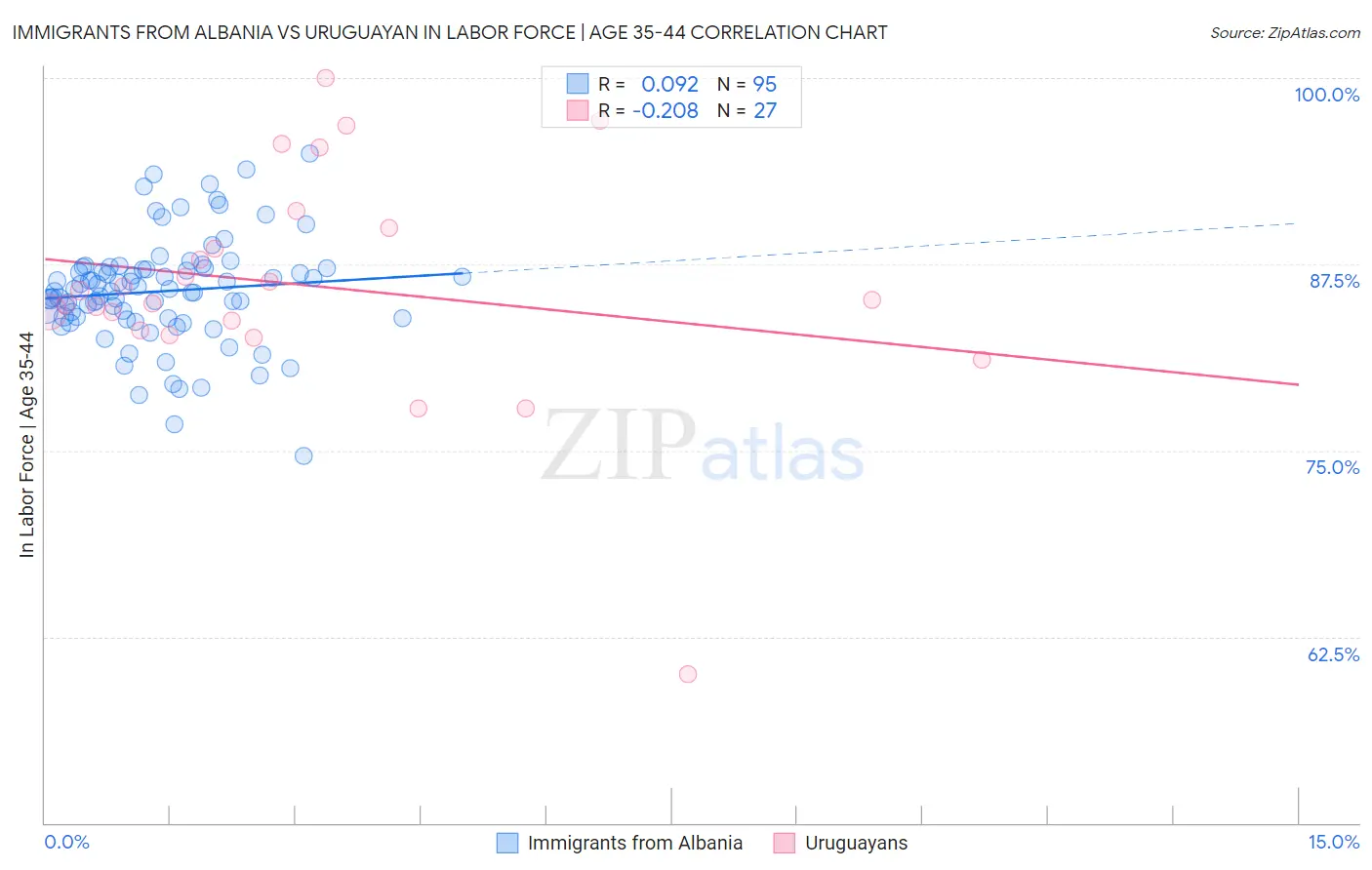 Immigrants from Albania vs Uruguayan In Labor Force | Age 35-44