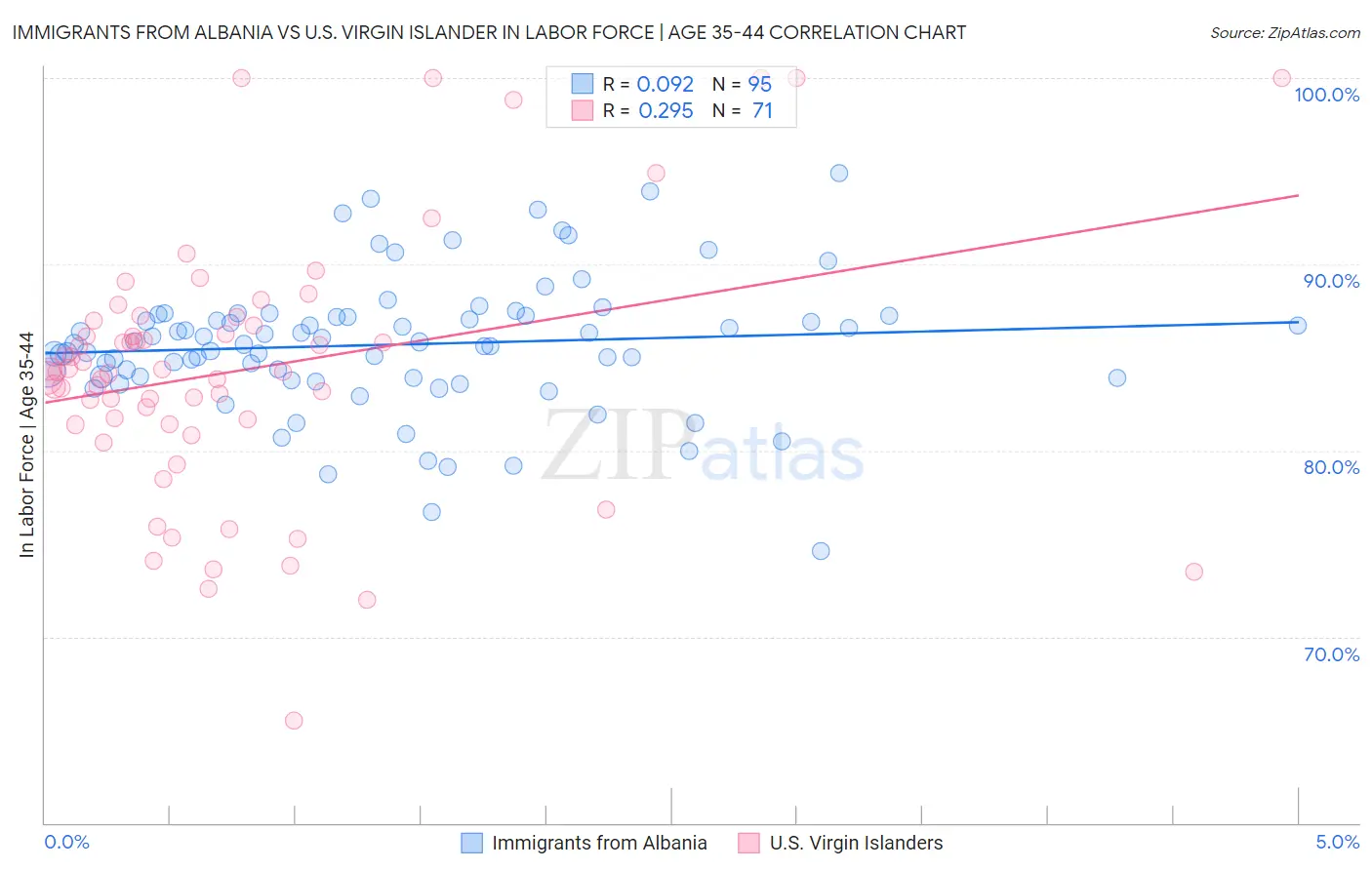 Immigrants from Albania vs U.S. Virgin Islander In Labor Force | Age 35-44