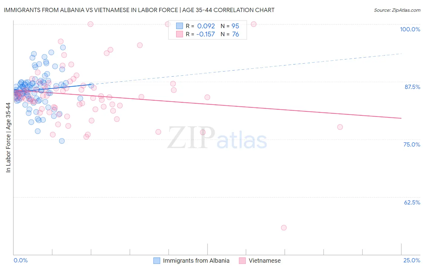 Immigrants from Albania vs Vietnamese In Labor Force | Age 35-44