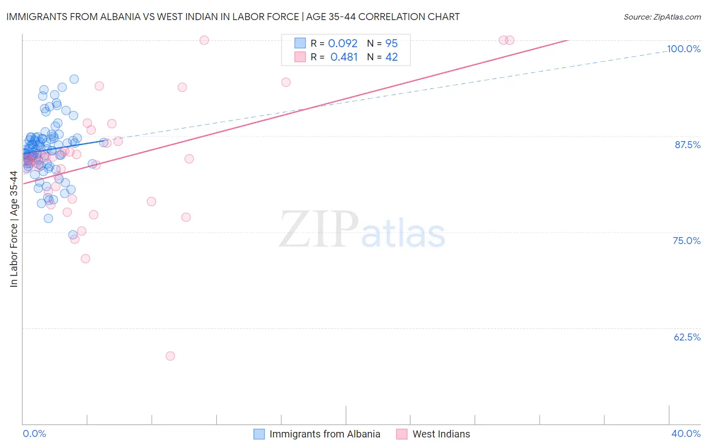 Immigrants from Albania vs West Indian In Labor Force | Age 35-44