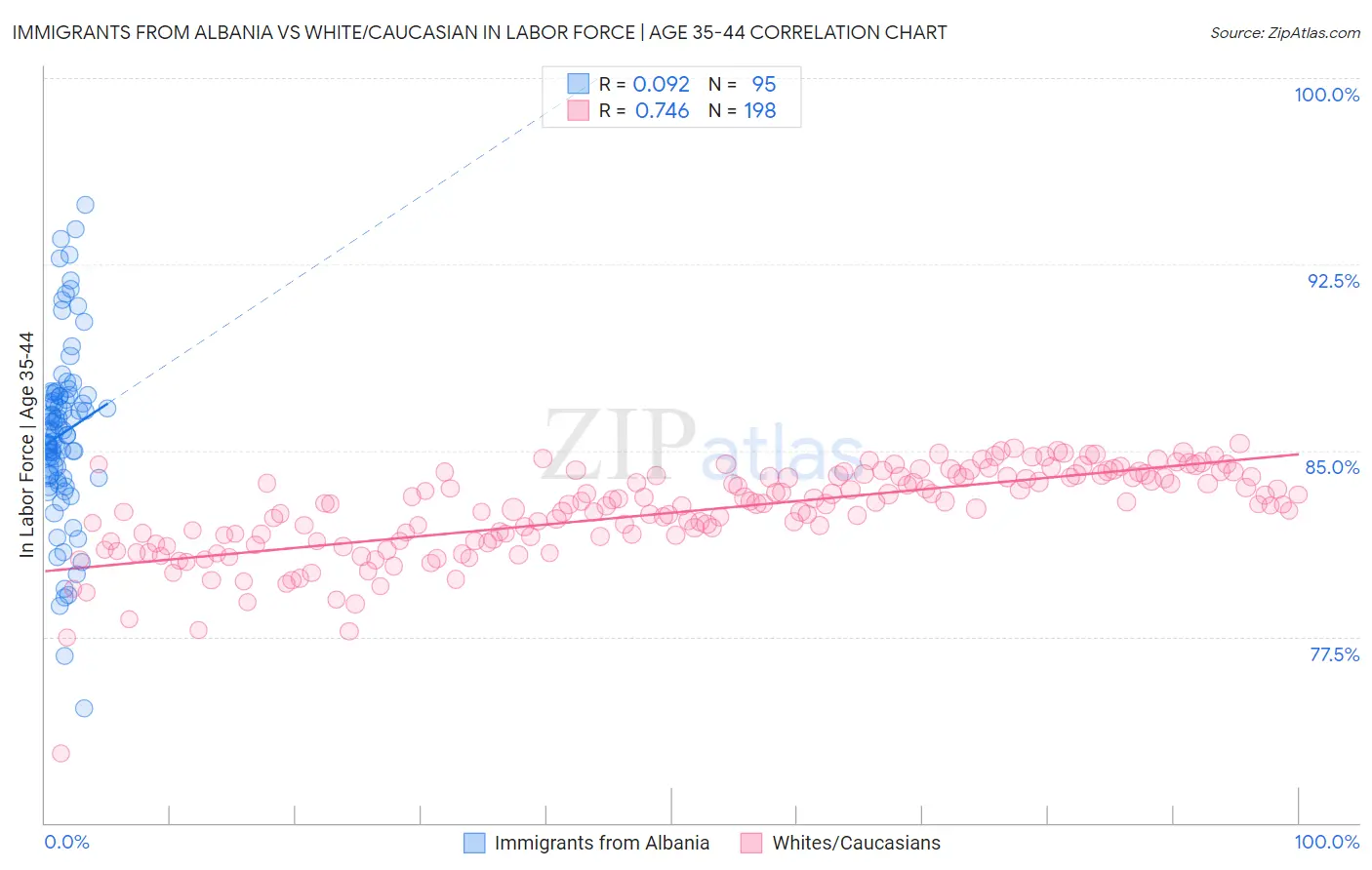 Immigrants from Albania vs White/Caucasian In Labor Force | Age 35-44