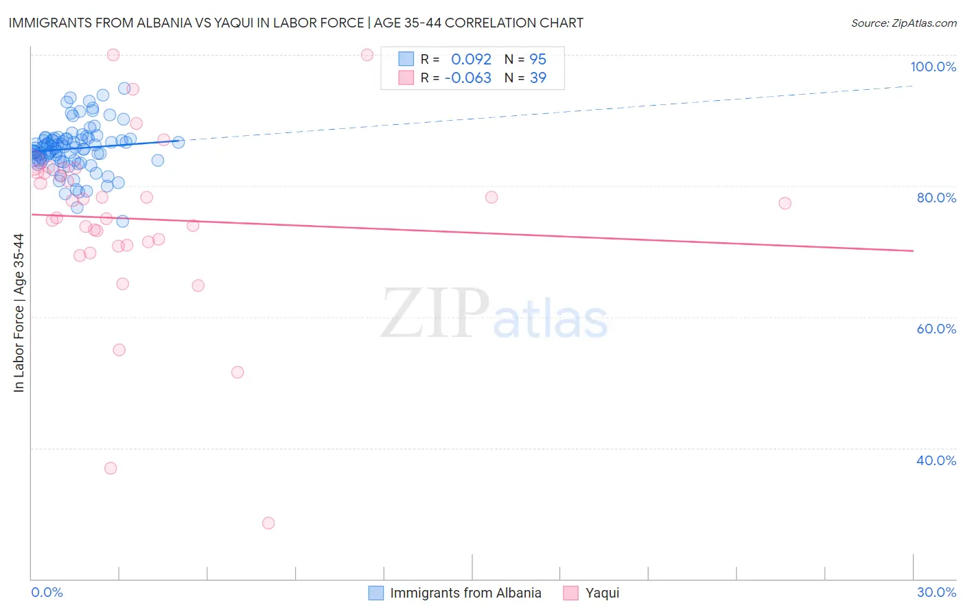 Immigrants from Albania vs Yaqui In Labor Force | Age 35-44