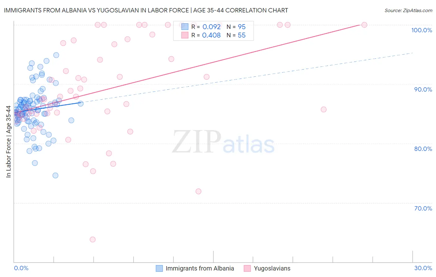 Immigrants from Albania vs Yugoslavian In Labor Force | Age 35-44