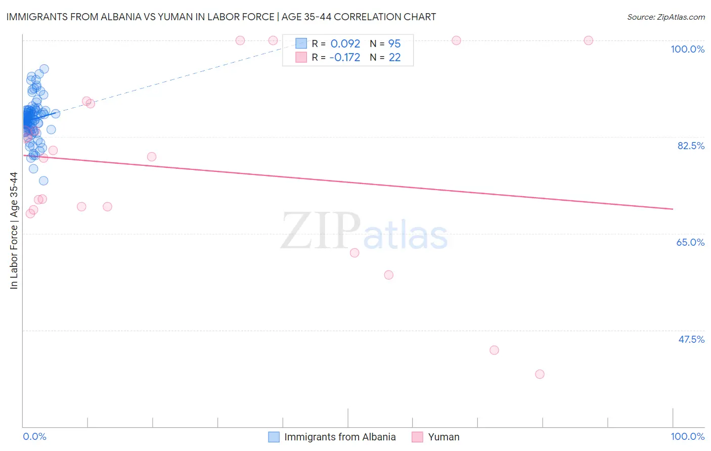 Immigrants from Albania vs Yuman In Labor Force | Age 35-44