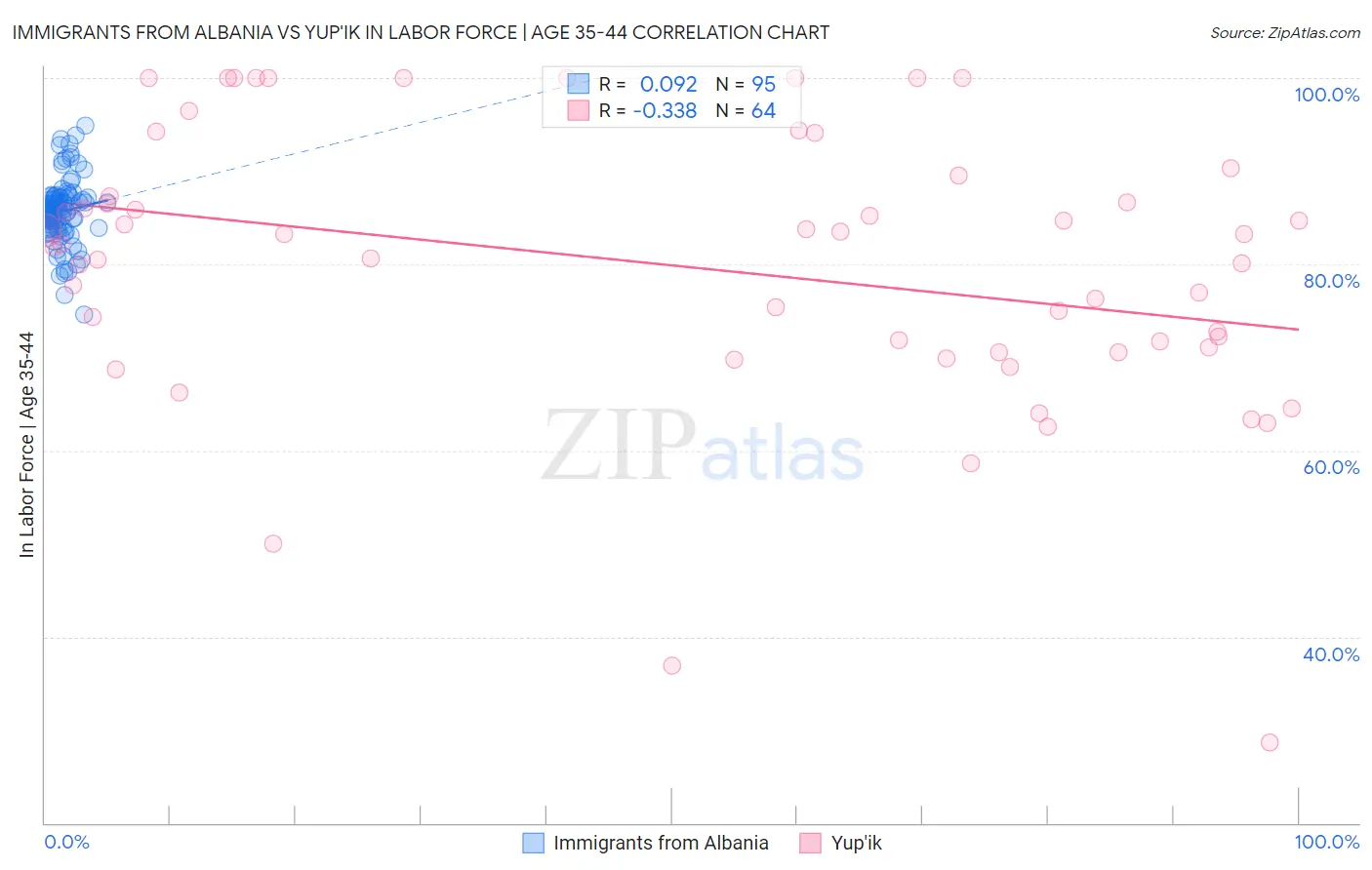 Immigrants from Albania vs Yup'ik In Labor Force | Age 35-44