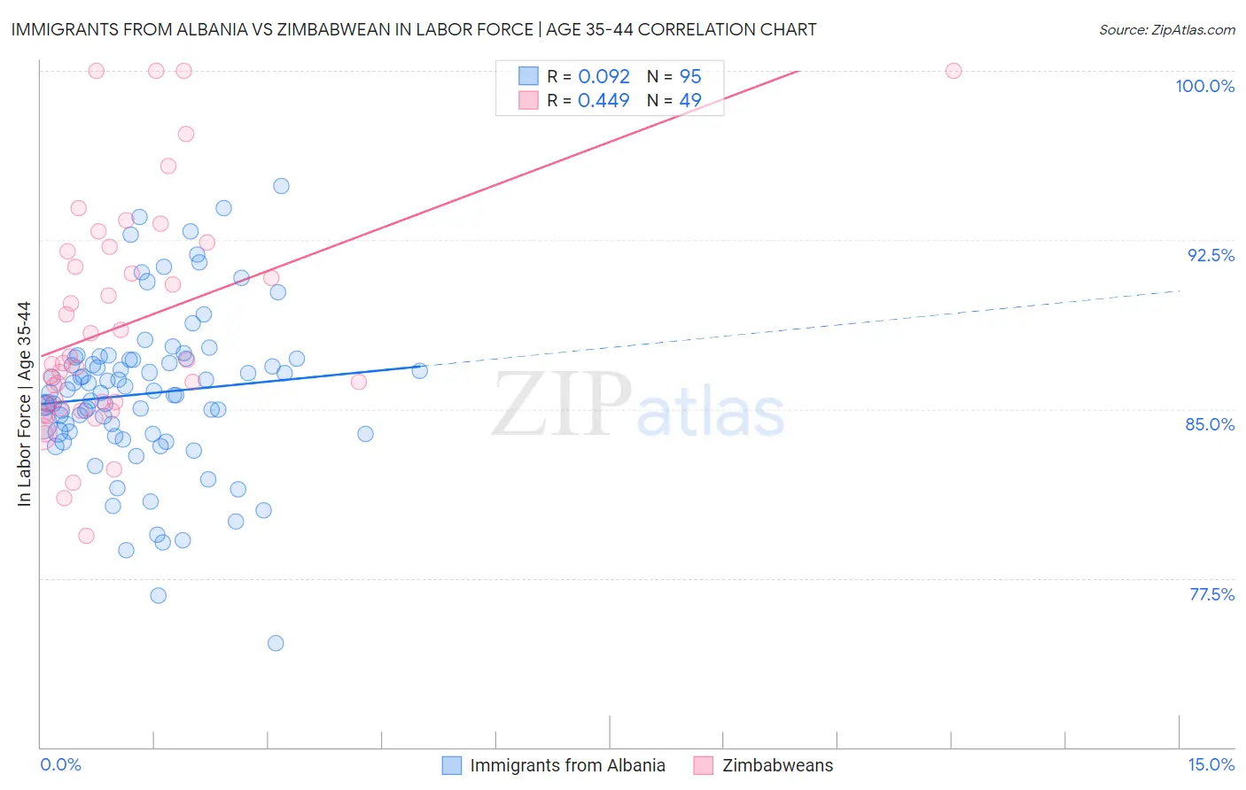 Immigrants from Albania vs Zimbabwean In Labor Force | Age 35-44