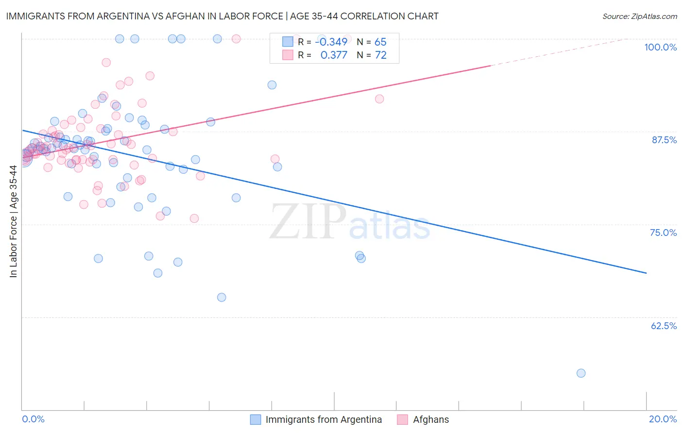 Immigrants from Argentina vs Afghan In Labor Force | Age 35-44