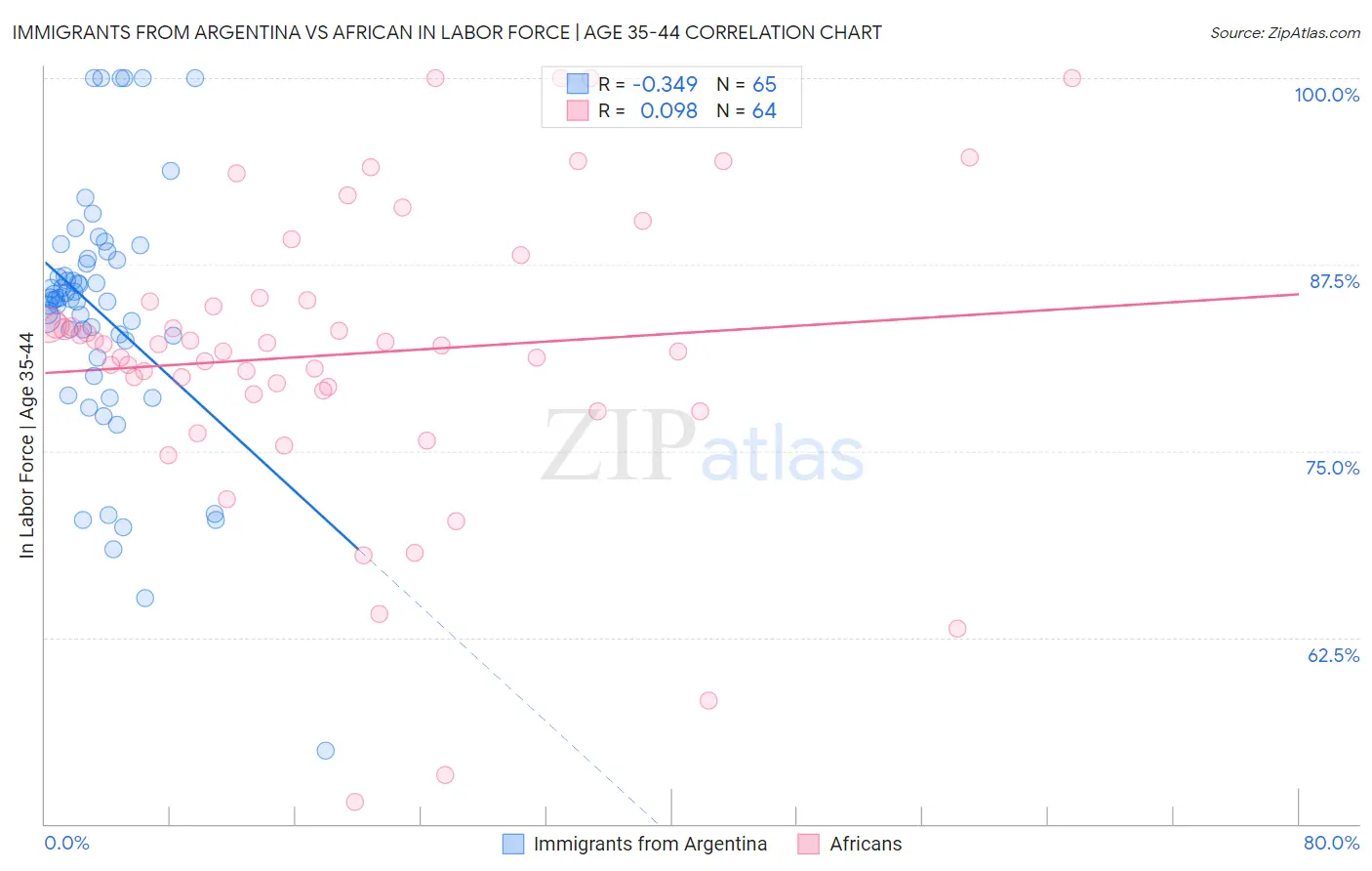 Immigrants from Argentina vs African In Labor Force | Age 35-44