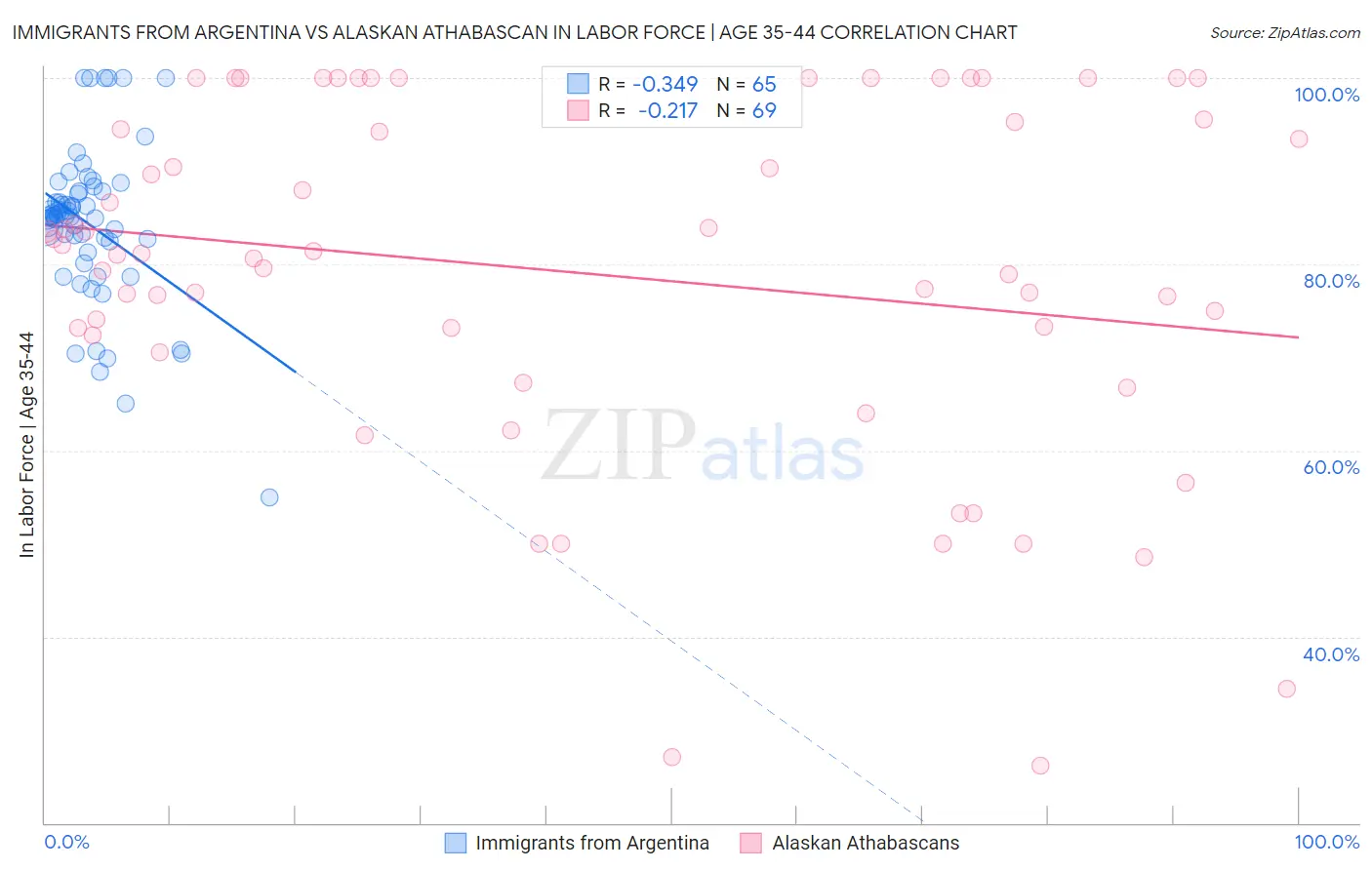 Immigrants from Argentina vs Alaskan Athabascan In Labor Force | Age 35-44