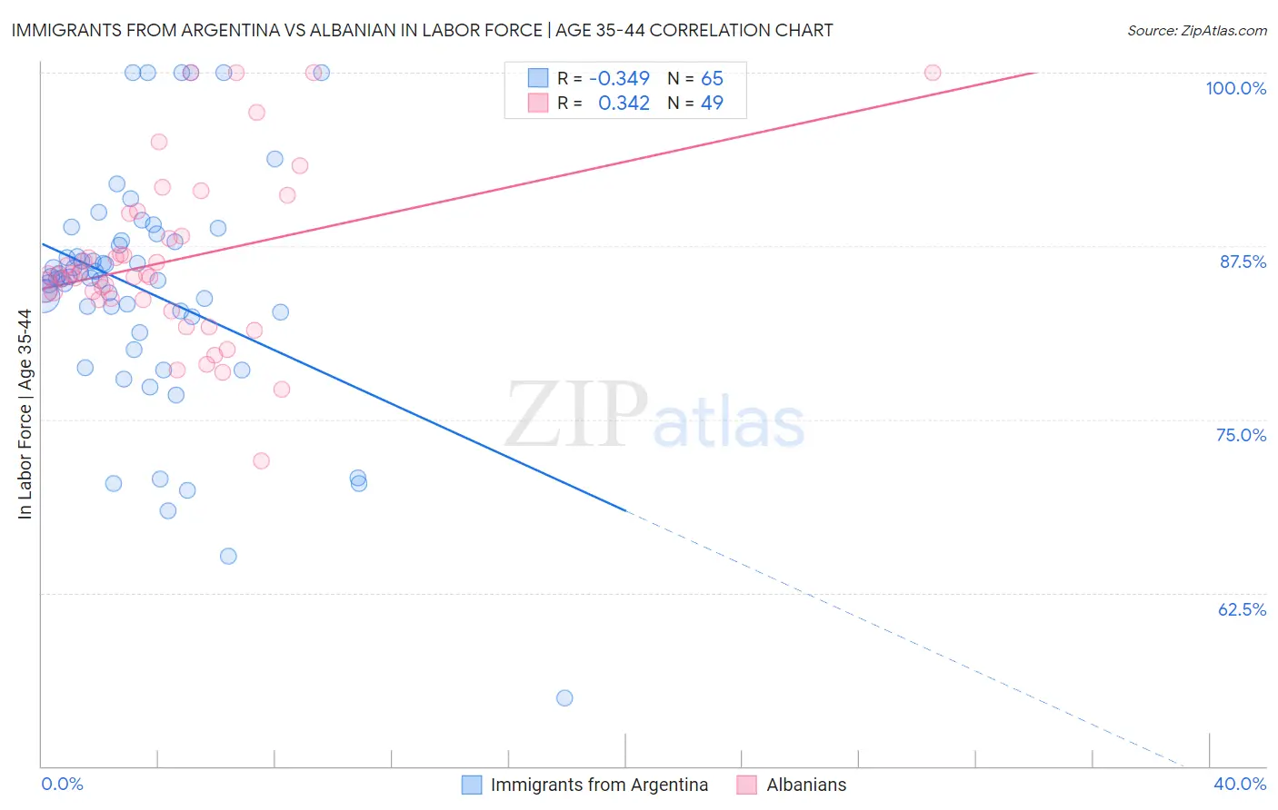Immigrants from Argentina vs Albanian In Labor Force | Age 35-44