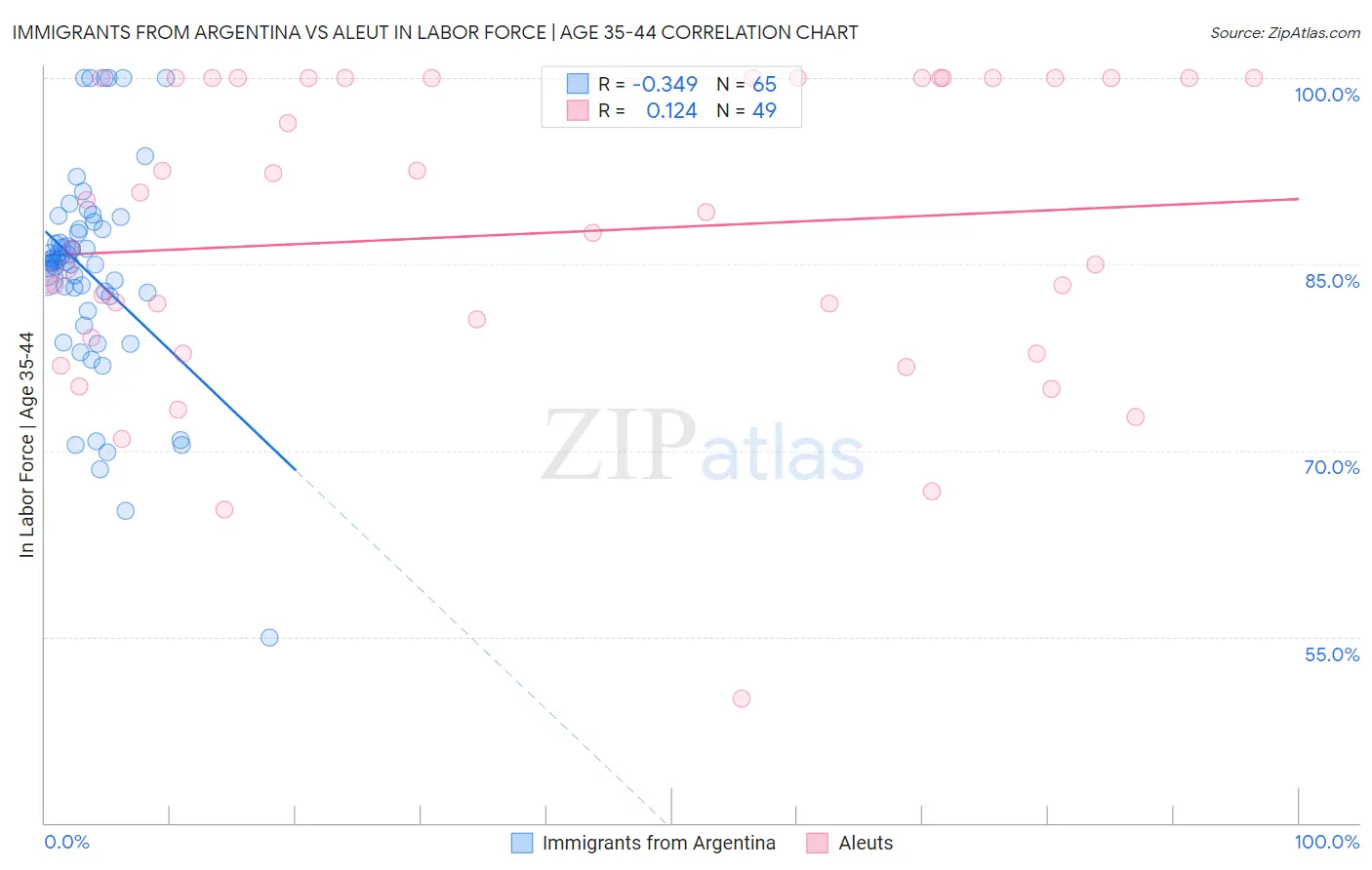Immigrants from Argentina vs Aleut In Labor Force | Age 35-44