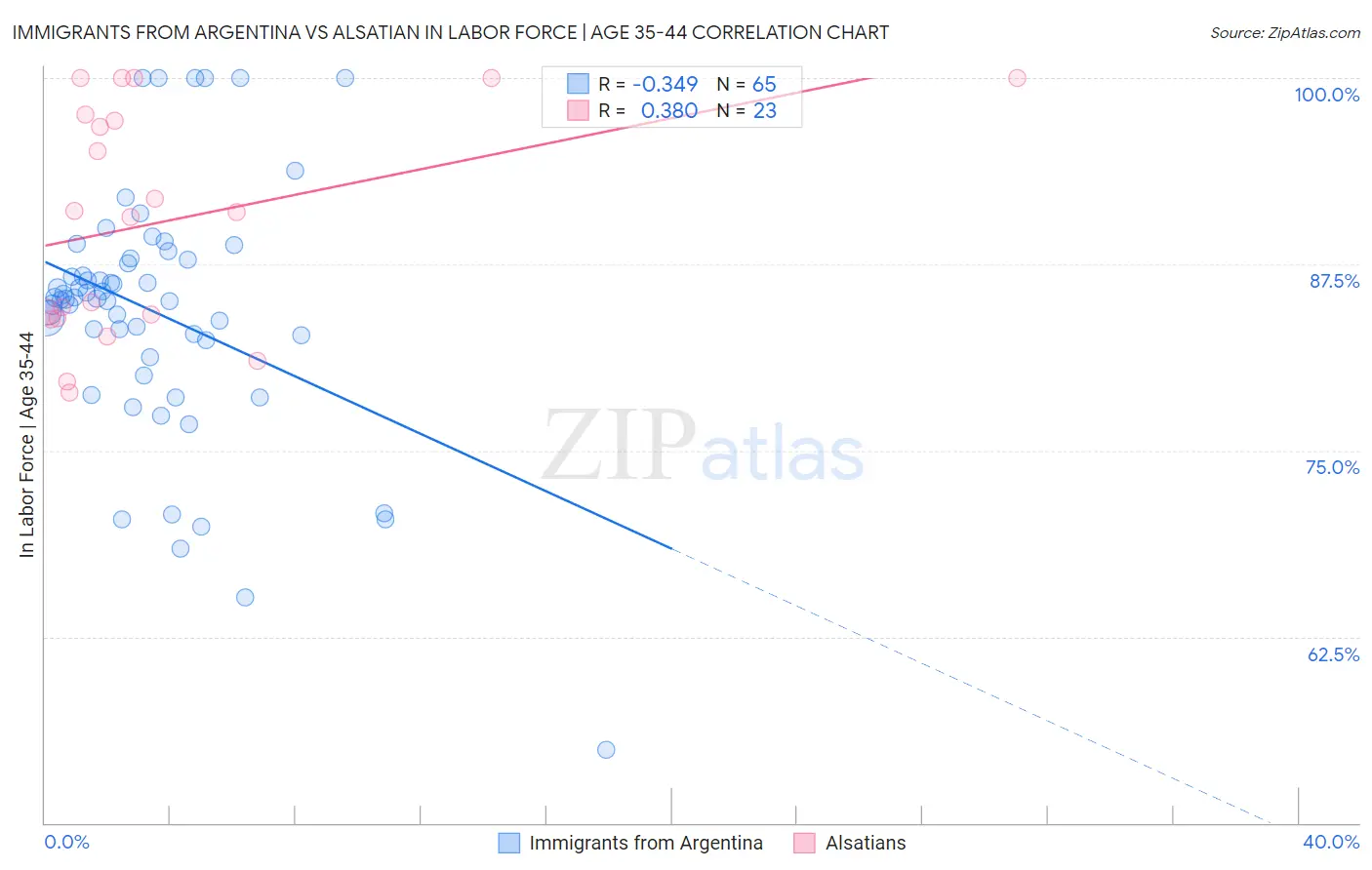 Immigrants from Argentina vs Alsatian In Labor Force | Age 35-44