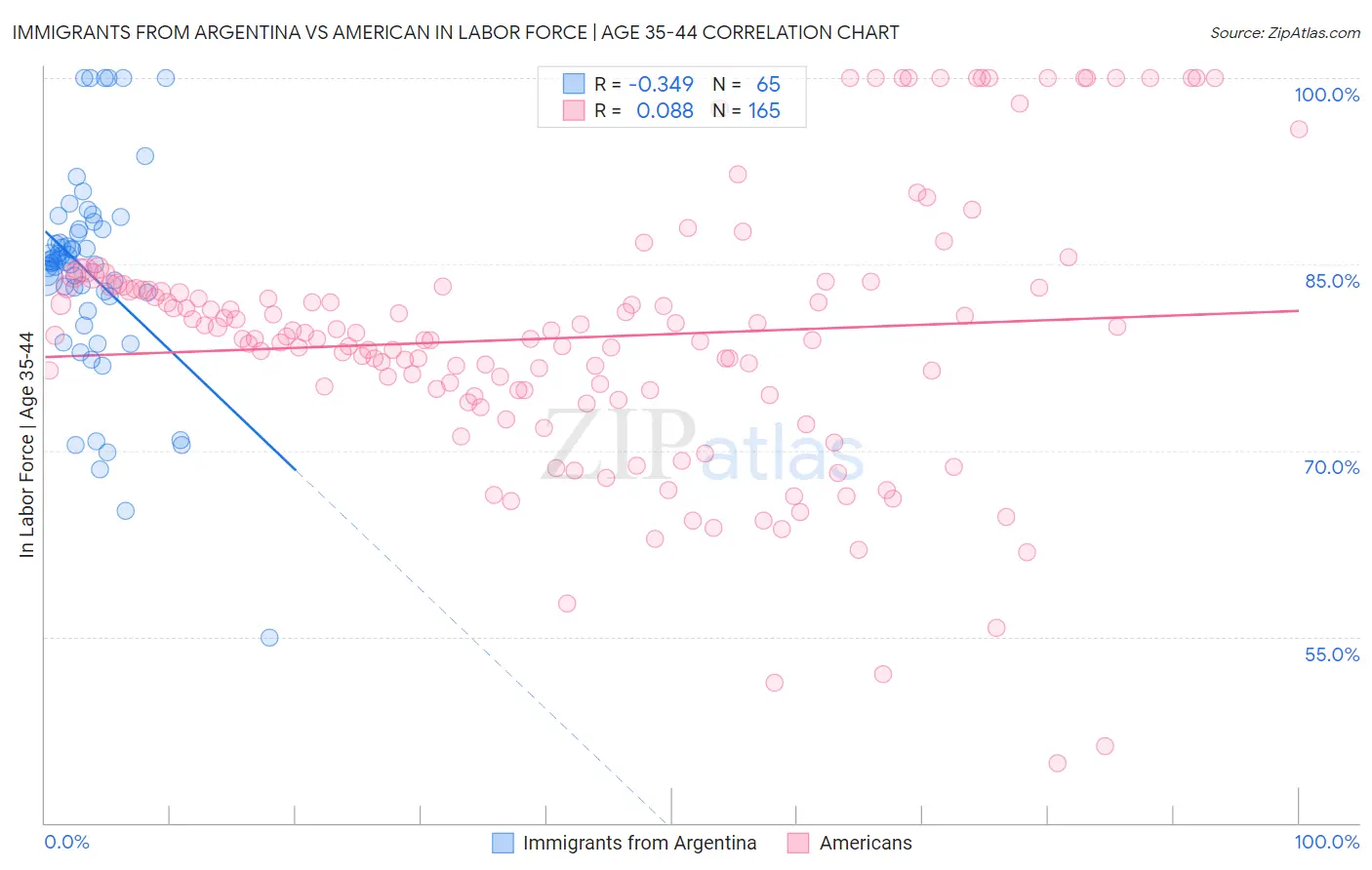 Immigrants from Argentina vs American In Labor Force | Age 35-44
