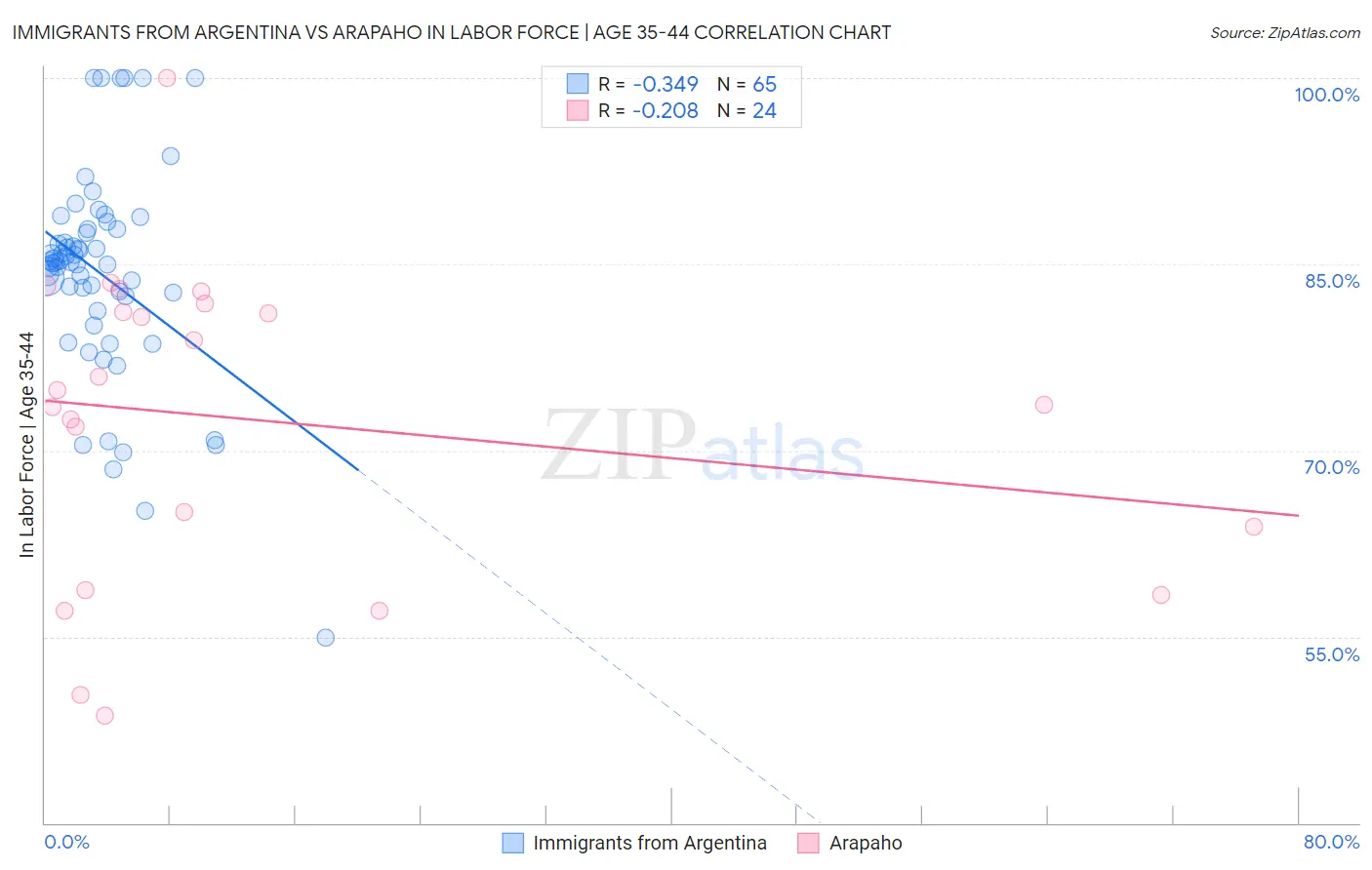 Immigrants from Argentina vs Arapaho In Labor Force | Age 35-44