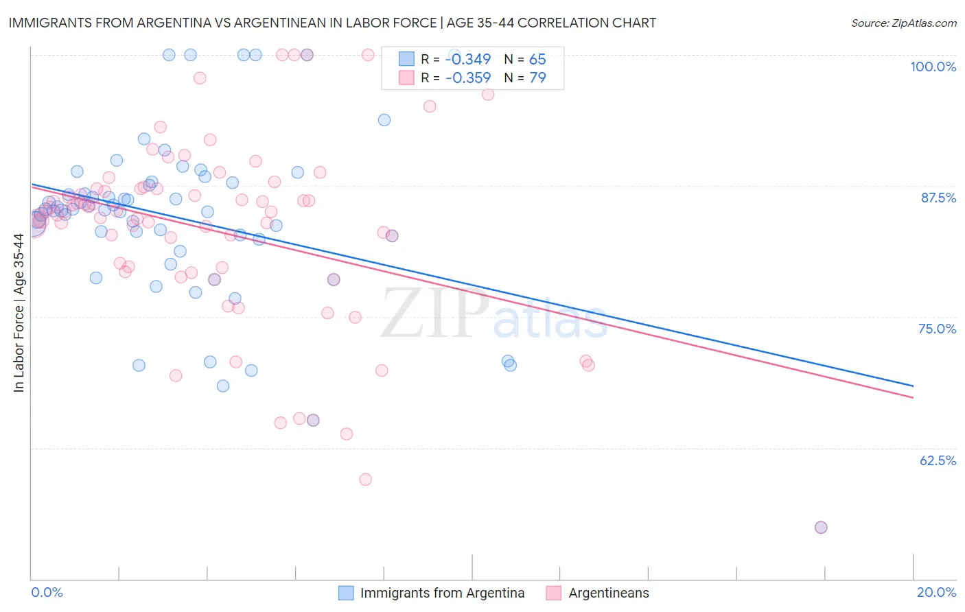 Immigrants from Argentina vs Argentinean In Labor Force | Age 35-44