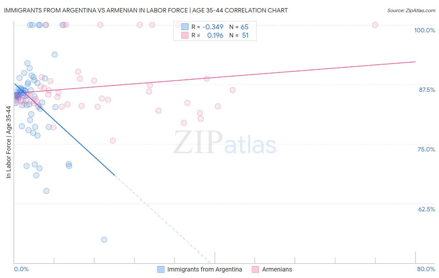 Immigrants from Argentina vs Armenian In Labor Force | Age 35-44