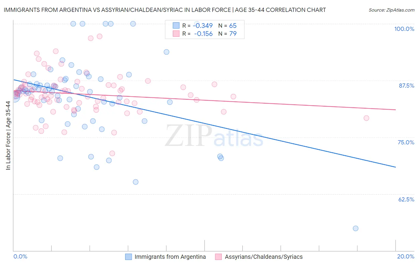 Immigrants from Argentina vs Assyrian/Chaldean/Syriac In Labor Force | Age 35-44