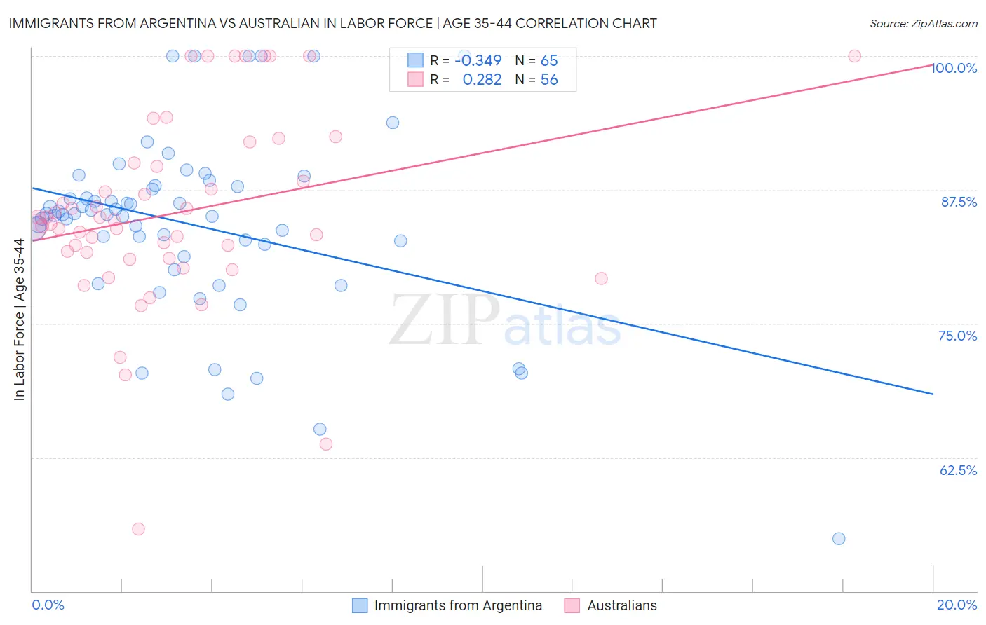 Immigrants from Argentina vs Australian In Labor Force | Age 35-44