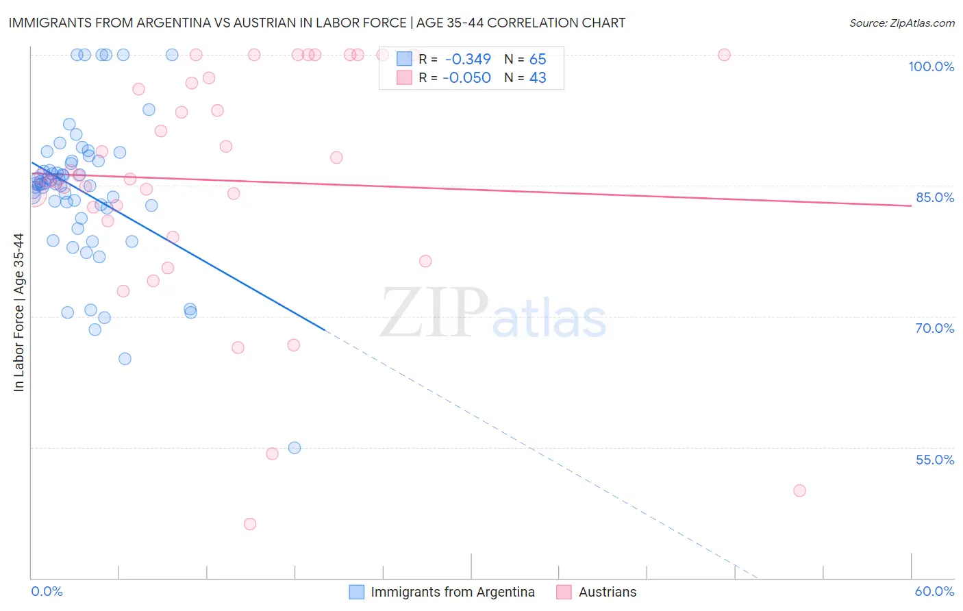 Immigrants from Argentina vs Austrian In Labor Force | Age 35-44