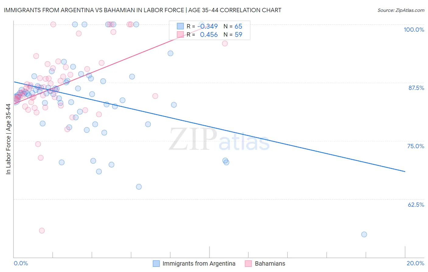 Immigrants from Argentina vs Bahamian In Labor Force | Age 35-44