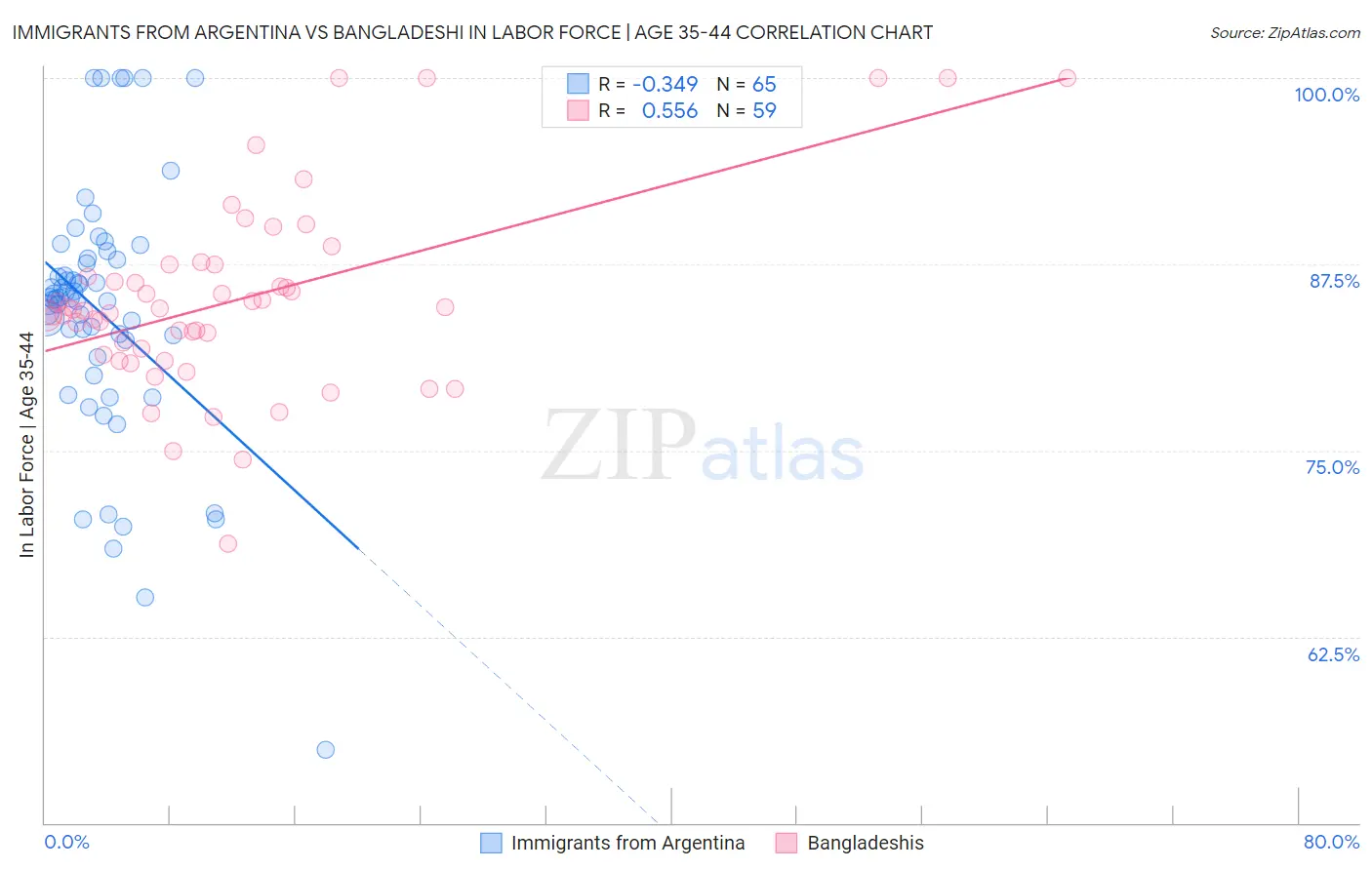 Immigrants from Argentina vs Bangladeshi In Labor Force | Age 35-44