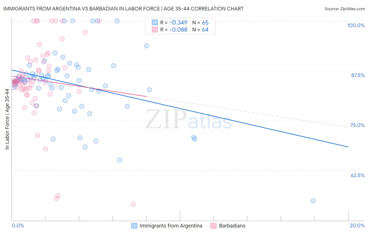 Immigrants from Argentina vs Barbadian In Labor Force | Age 35-44