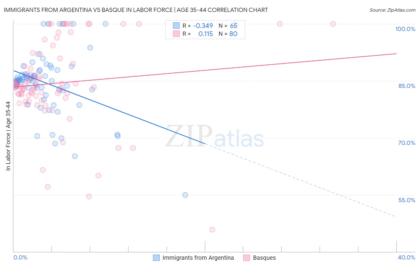 Immigrants from Argentina vs Basque In Labor Force | Age 35-44