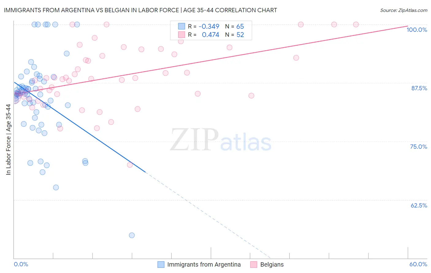 Immigrants from Argentina vs Belgian In Labor Force | Age 35-44