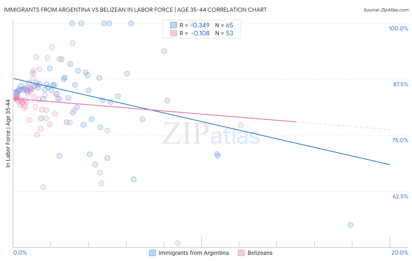 Immigrants from Argentina vs Belizean In Labor Force | Age 35-44