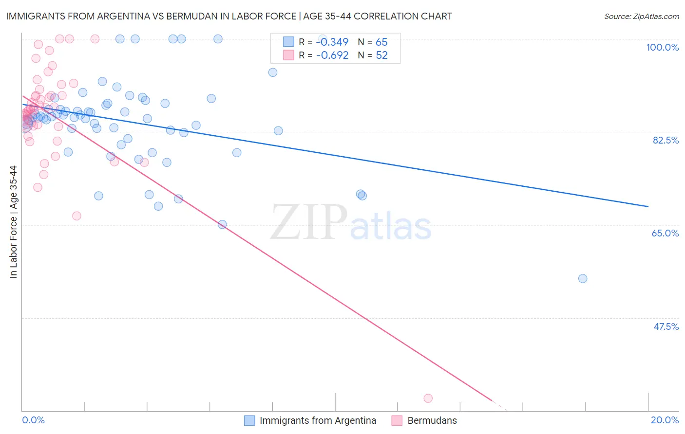 Immigrants from Argentina vs Bermudan In Labor Force | Age 35-44