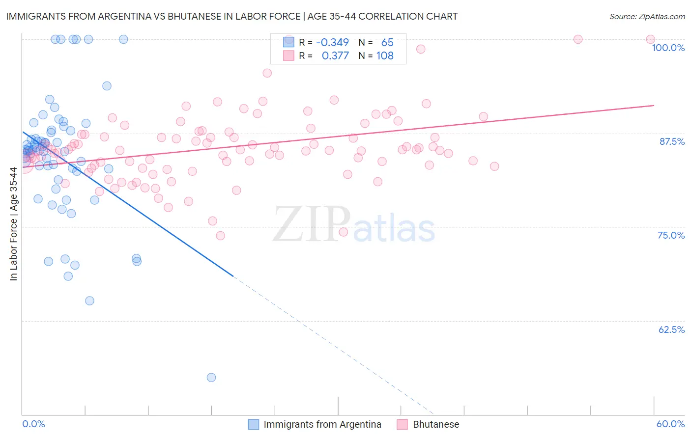 Immigrants from Argentina vs Bhutanese In Labor Force | Age 35-44