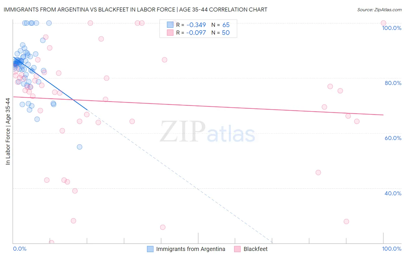 Immigrants from Argentina vs Blackfeet In Labor Force | Age 35-44