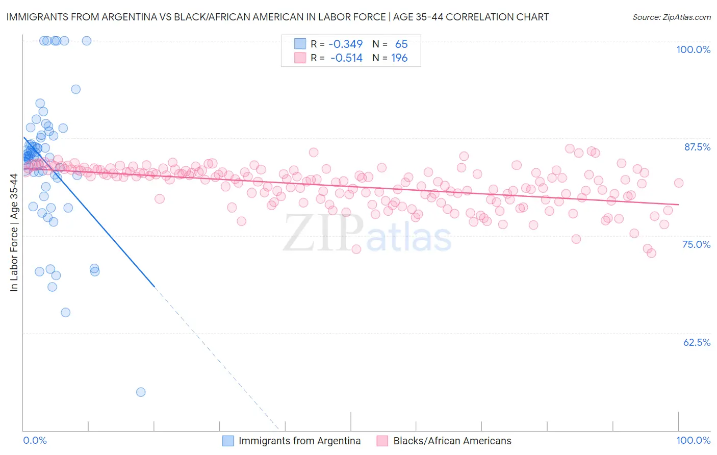 Immigrants from Argentina vs Black/African American In Labor Force | Age 35-44