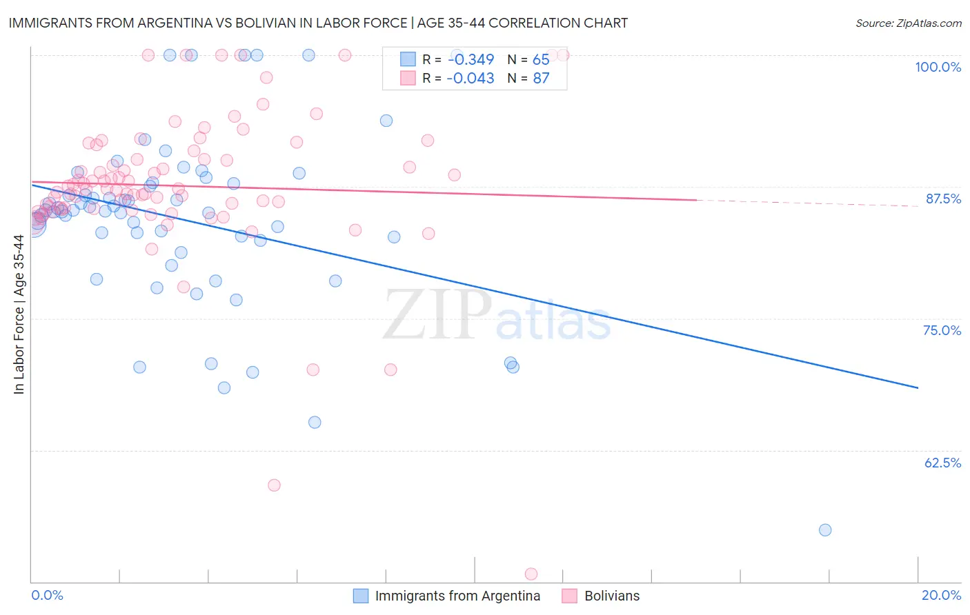 Immigrants from Argentina vs Bolivian In Labor Force | Age 35-44