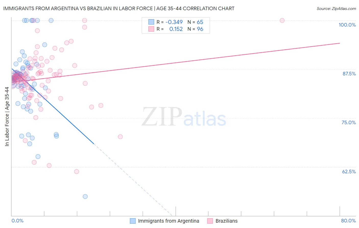 Immigrants from Argentina vs Brazilian In Labor Force | Age 35-44