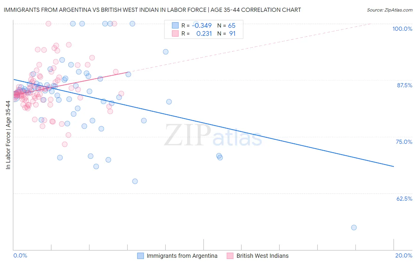Immigrants from Argentina vs British West Indian In Labor Force | Age 35-44