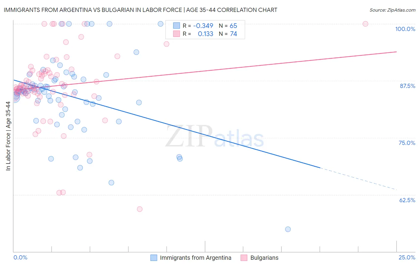 Immigrants from Argentina vs Bulgarian In Labor Force | Age 35-44