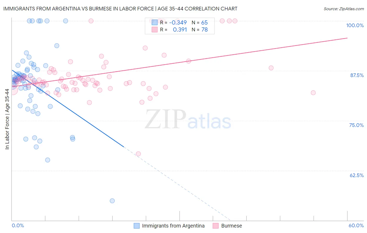Immigrants from Argentina vs Burmese In Labor Force | Age 35-44